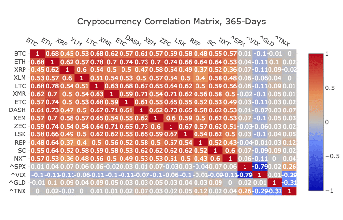 bitcoin correlazione con altri asset