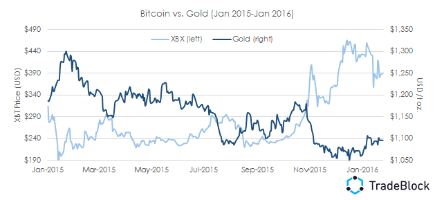 oro vs bitcoin