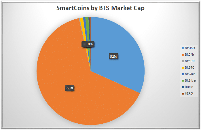stable coin bitshare