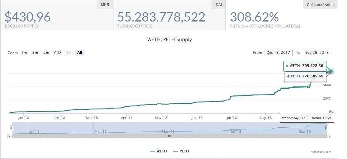 weth peth supply