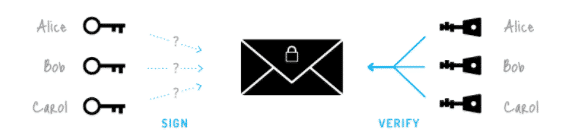 Monero ring signature