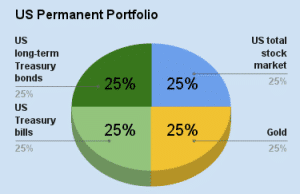 permanent portfolio