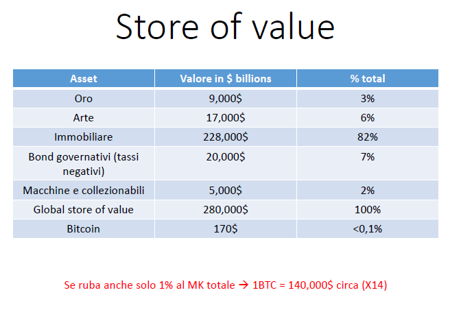 Bitcoin store of value