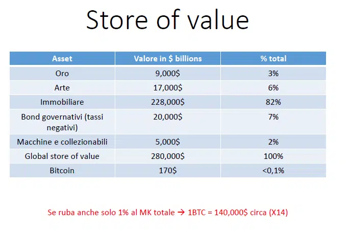 Bitcoin store of value