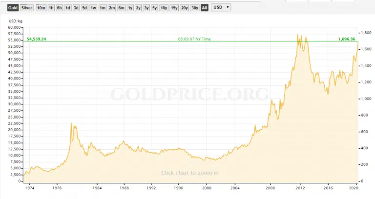 gold vs gold mining