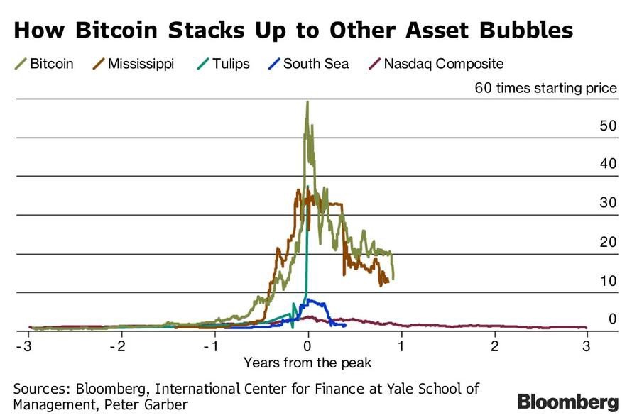 La bolla Bitcoin
