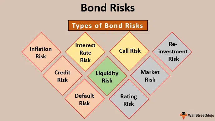 tutti i rischi delle obbligazioni