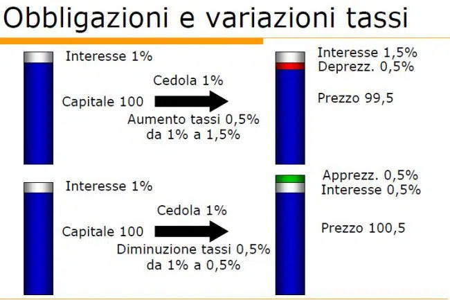 rischio prezzo obbligazioni