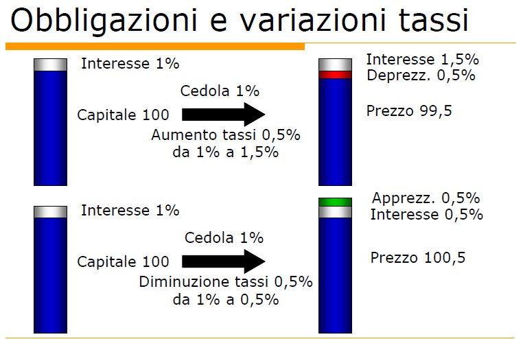 rischio prezzo obbligazioni