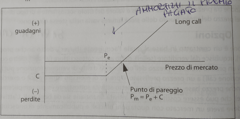 opzioni call come funzionano?