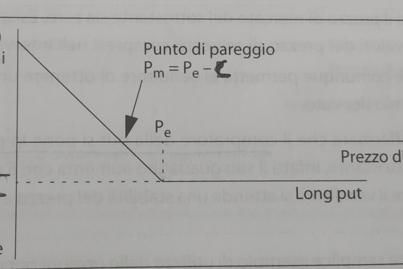 opzioni put spiegazione