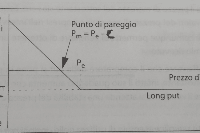 opzioni put spiegazione