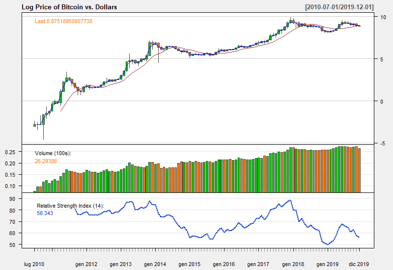 Prezzo logaritmico di Bitcoin più volumi ed RSI come indicatori per investimenti.