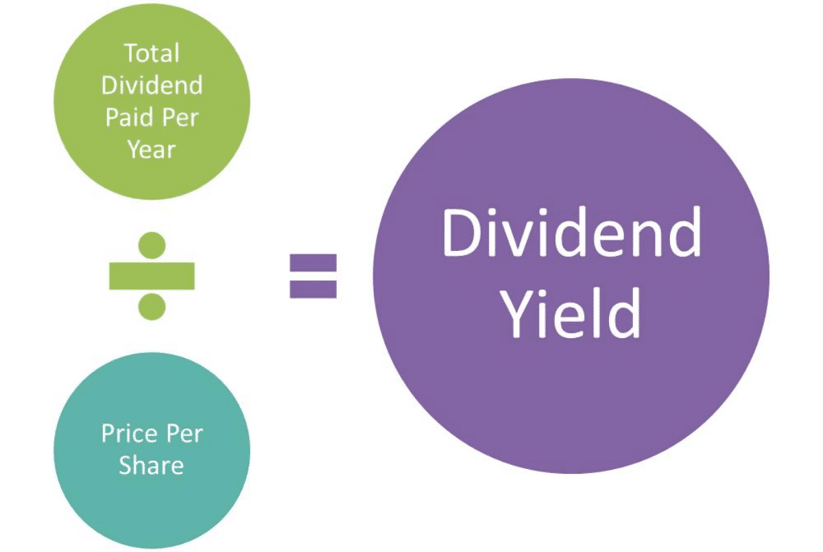 come calcolare il dividend yield