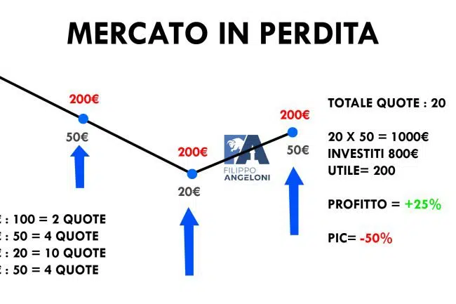 pac mercato in perdita