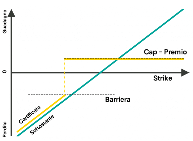 bonus cap certificates