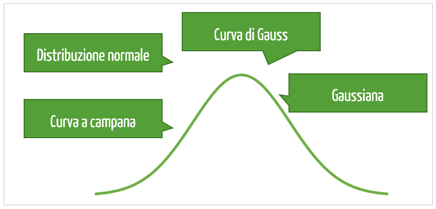 curva di gauss certificati