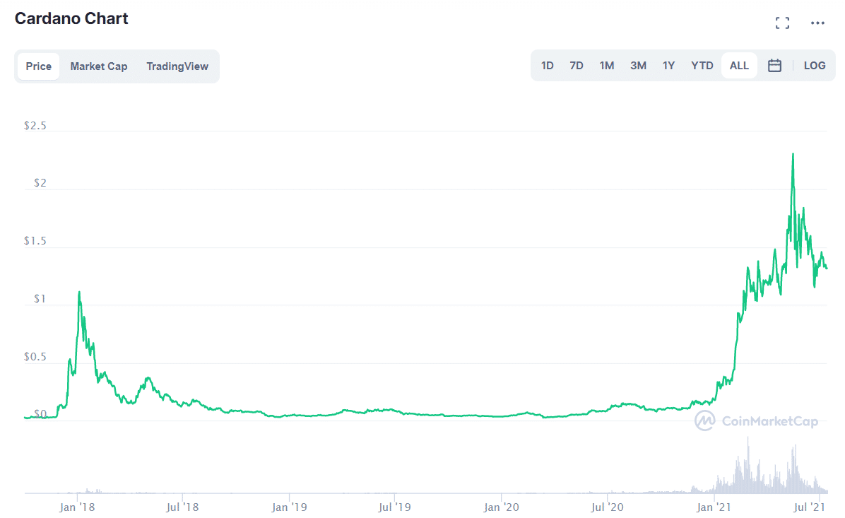 grafico cardano coinmarketcap