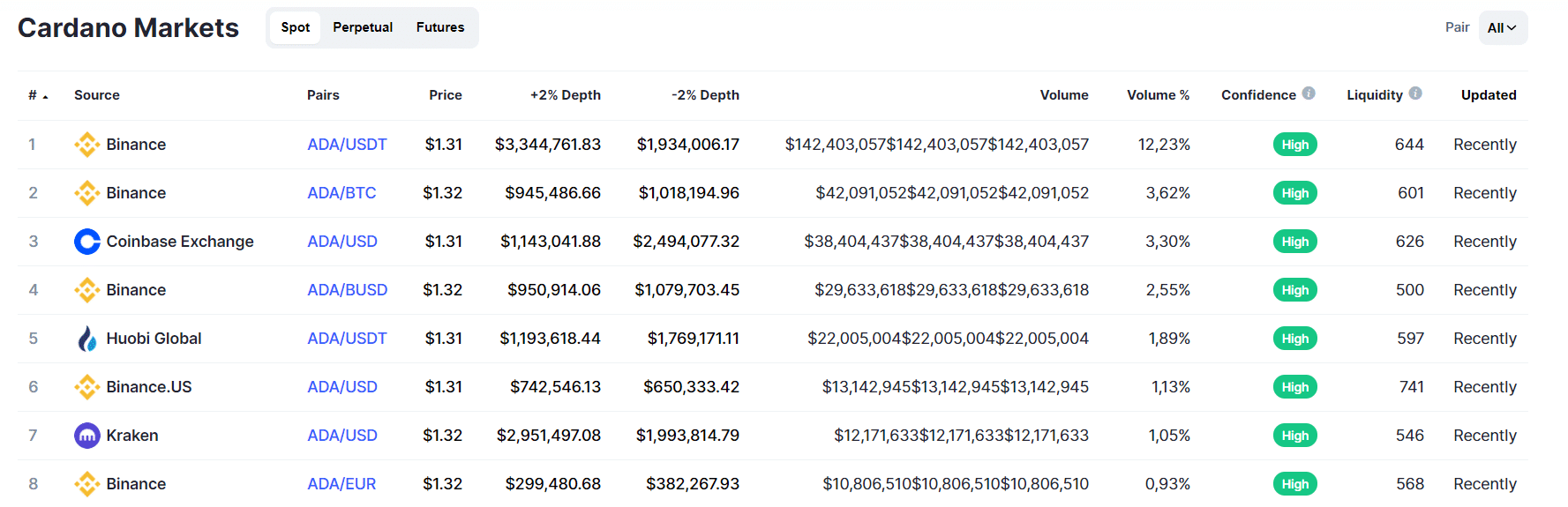 exchange cardano coinamrketcap