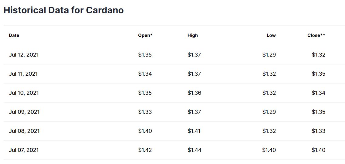 prezzo cardano coinmarketcap