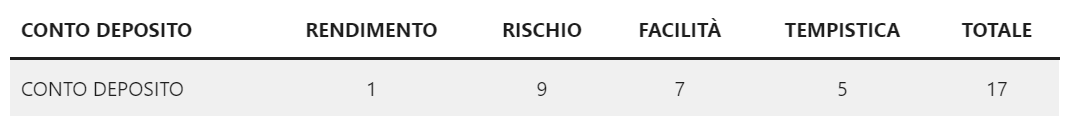 migliori investimenti conto deposito