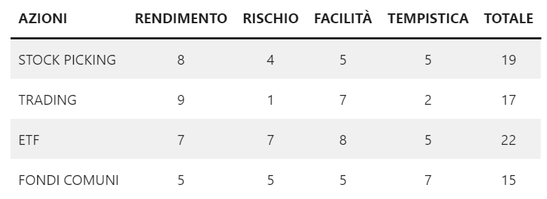 migliori investimenti azioni
