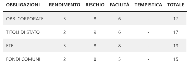migliori investimenti obbligazioni