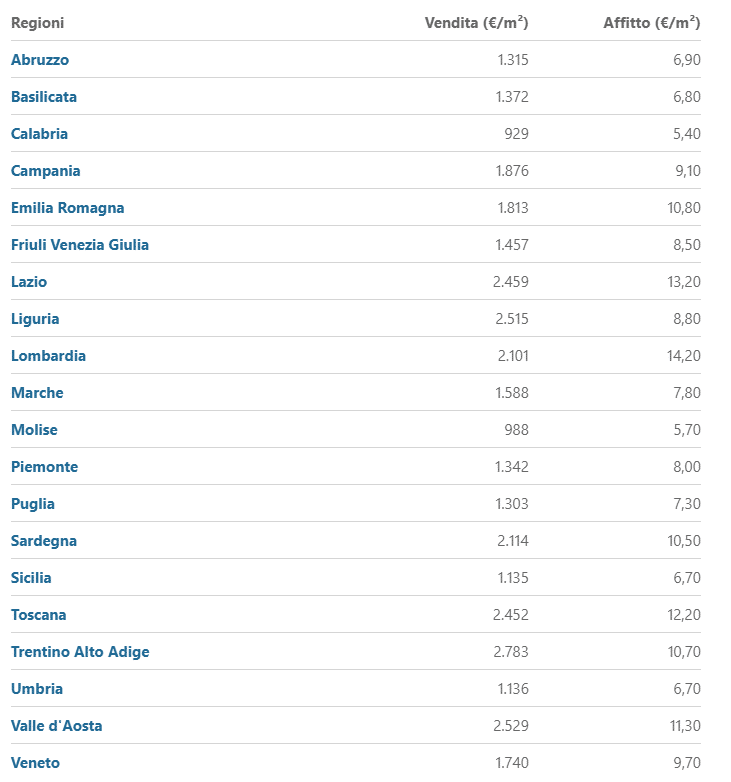 investimento immobiliare