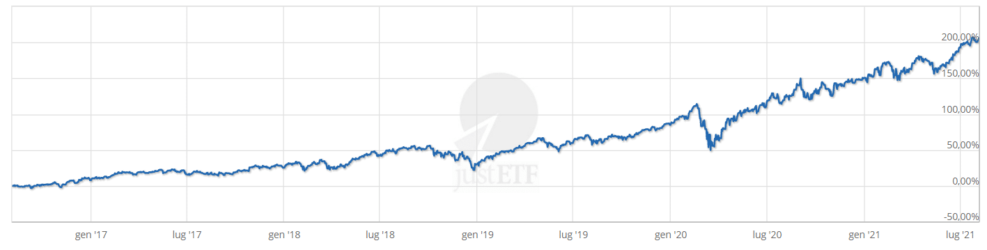 etf faang