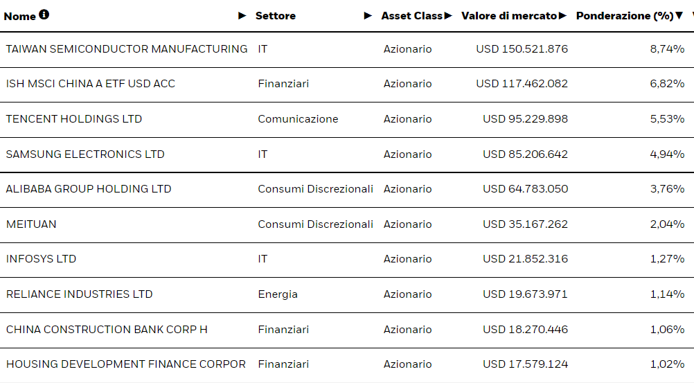 etf mercati emergenti asia