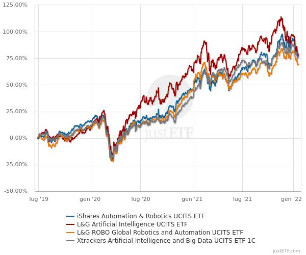 etf robotica e intelligenza artificiale