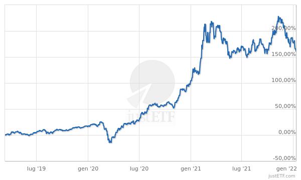 migiliori etf blockchain