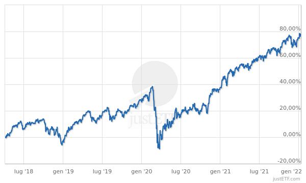 migliori etf blockchain