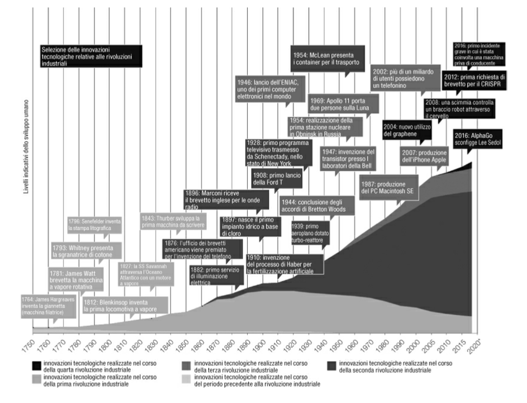 quarta rivoluzione industriale