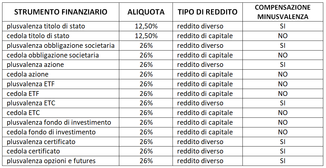 come recuperare minusvalenze