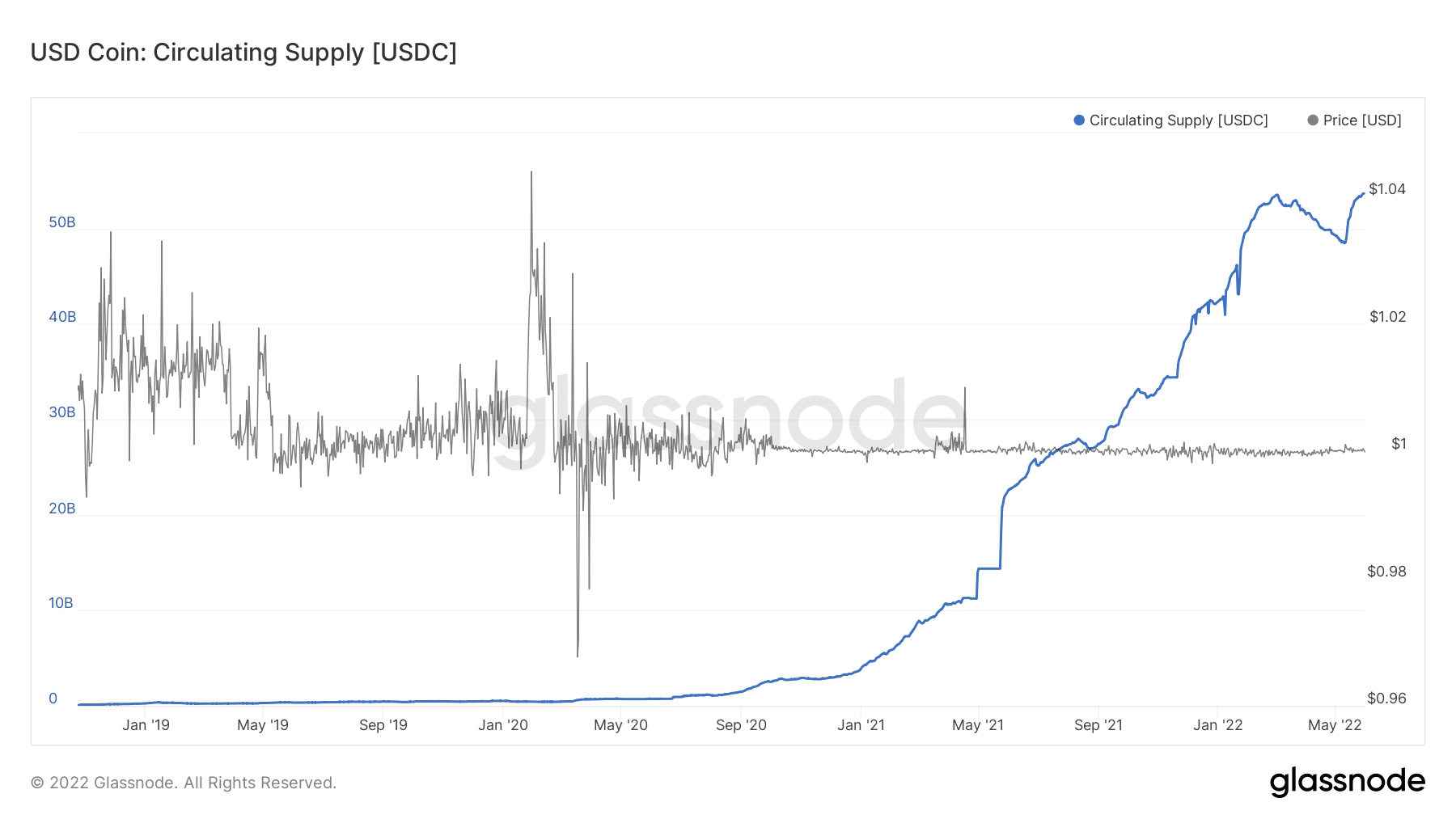 usd coin usdc