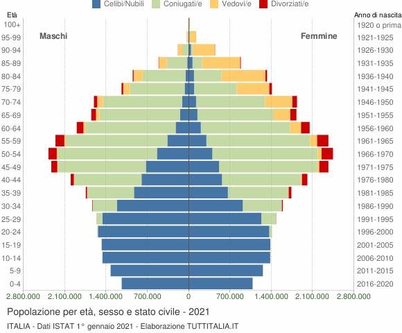piramide demografica italiana