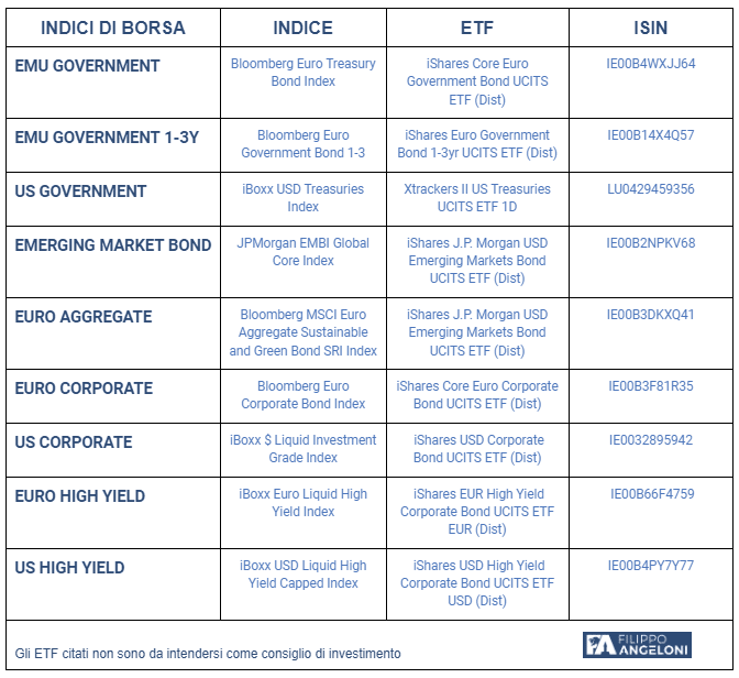 principali indici di borsa obbligazionari