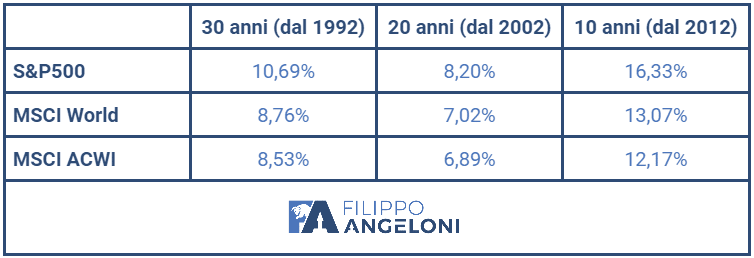 quanto rende di media la borsa