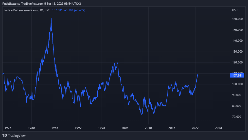 dollar index