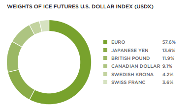 dollar index