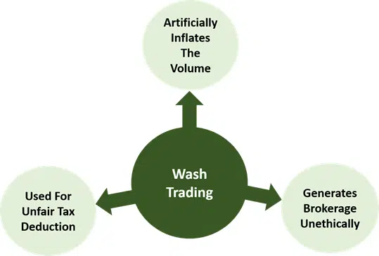 wash trading che cos'è e come funziona, obiettivi