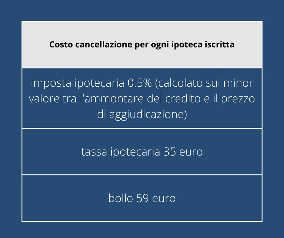 Chi paga la cancellazione dell'ipoteca della casa all'asta? e quanto costa?