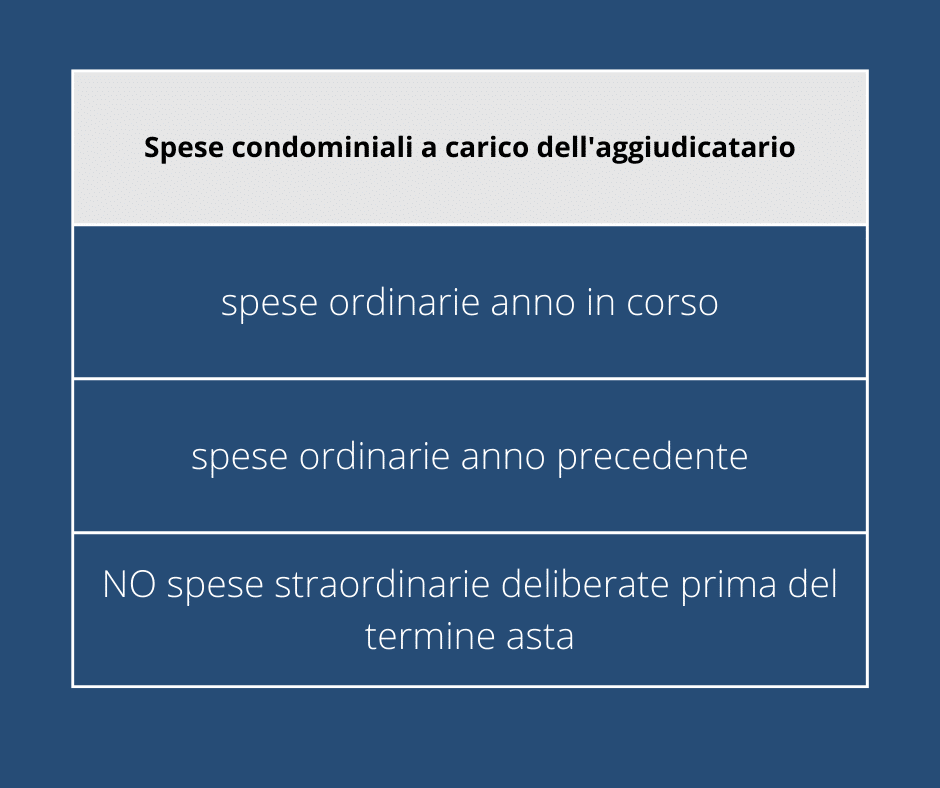 spese condominiali a carico dell'aggiudicatario