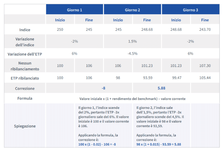ETP Short e a Leva: come funzionano? effetto compounding, reset dello stop loss