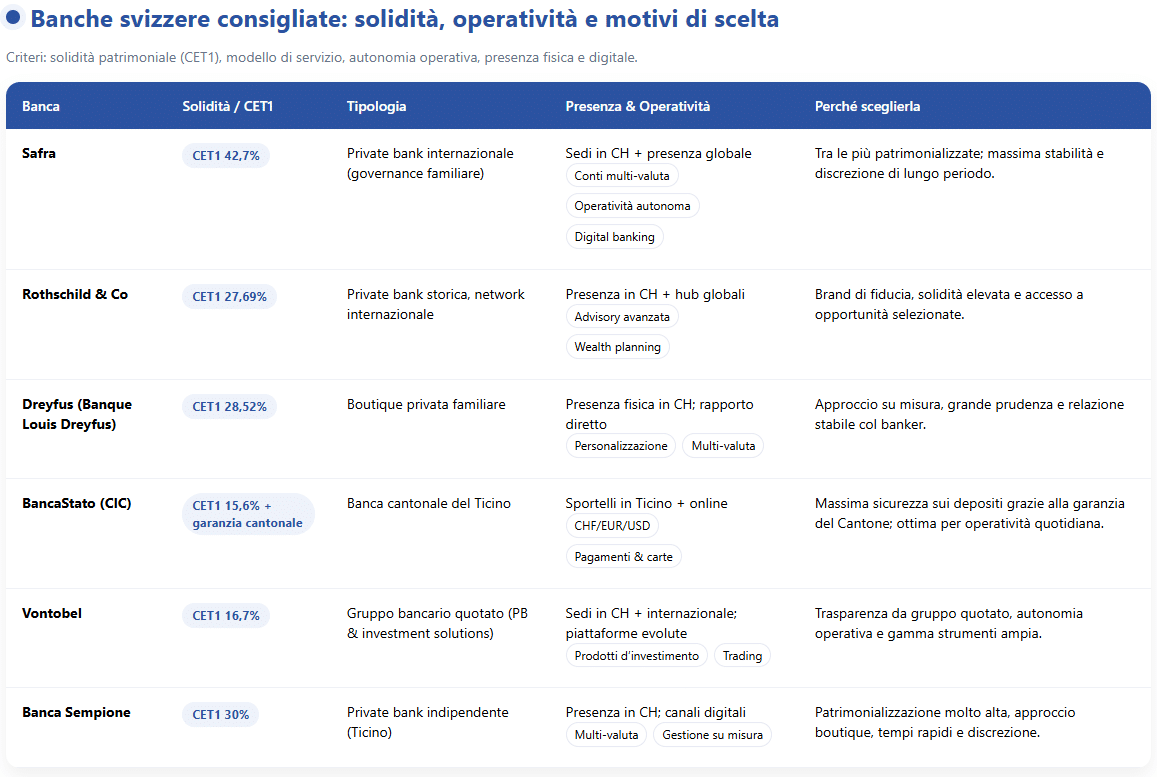 migliori banche svizzere 2025